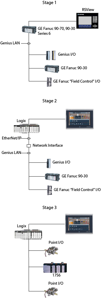 GE Fanuc conversion path